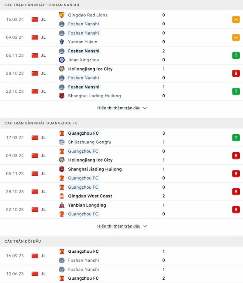 Soi kèo Foshan Nanshi vs Guangzhou FC 18h30 ngày 25/3: Chiếm lại ưu thế mãnh hổ - Ảnh 3