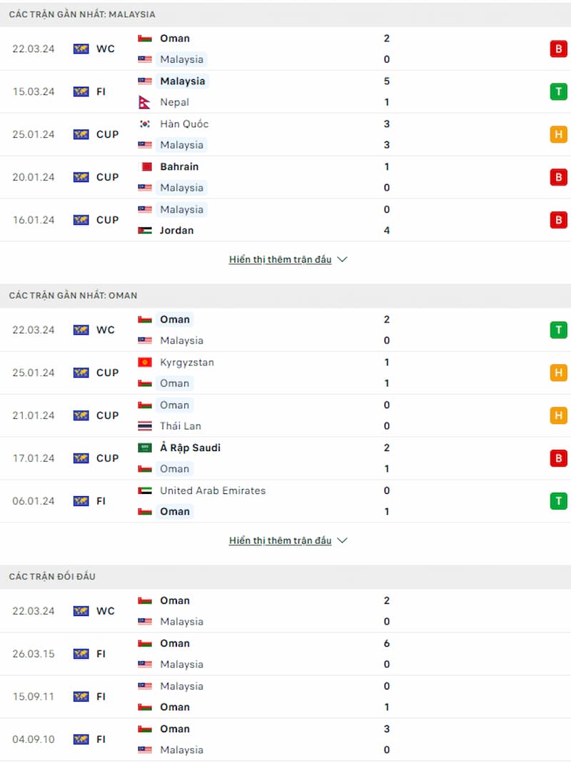 Soi kèo Malaysia vs Oman 21h ngày 26/3: Định đoạt cục diện bảng D - Ảnh 2