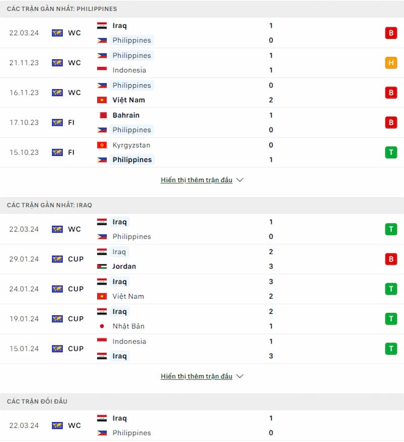 Soi kèo Philippines vs Iraq 18h ngày 26/3: Không thể xảy ra bất ngờ - Ảnh 2
