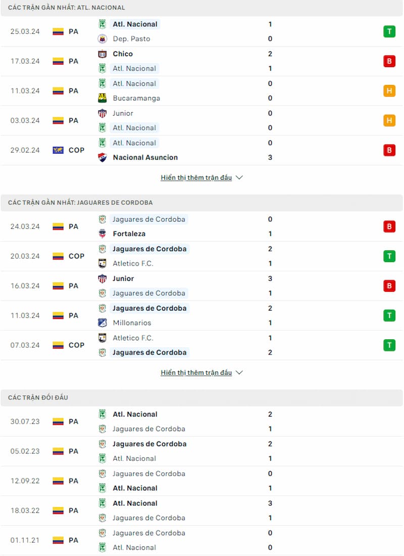 Soi kèo Atletico Nacional vs Jaguares 6h10 ngày 28/3: Bám sát nhóm Championship - Ảnh 2
