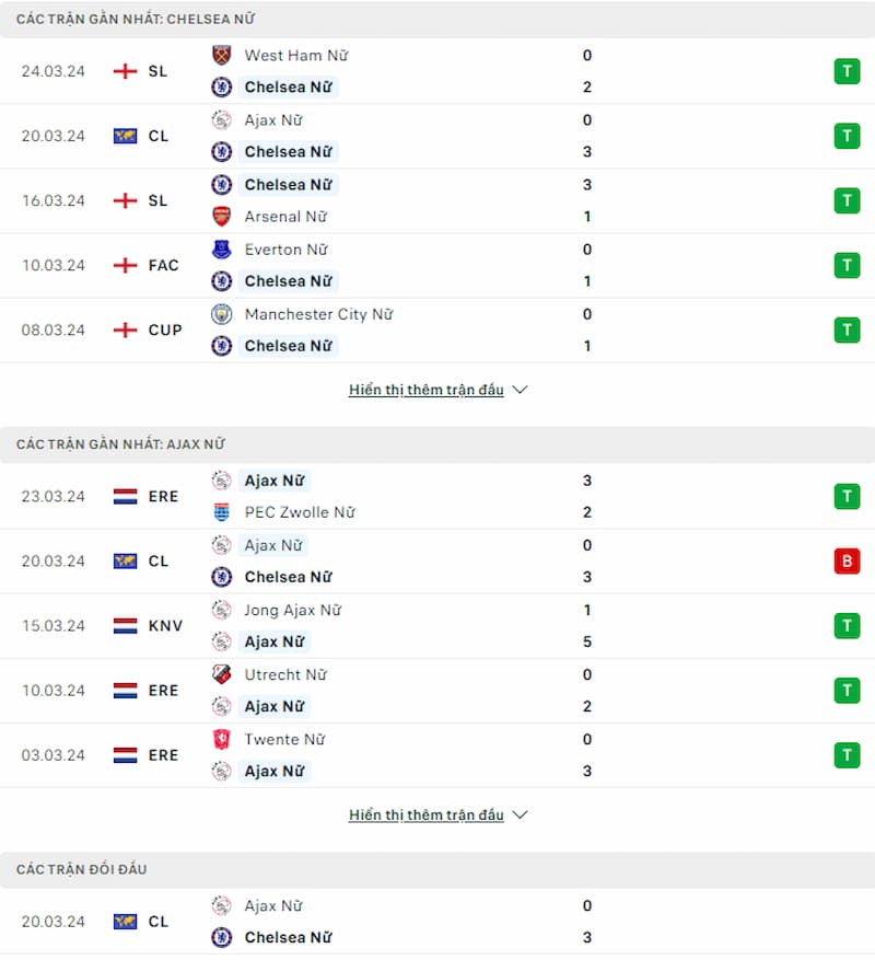 Soi kèo nữ Chelsea vs nữ Ajax 3h ngày 28/3: Đội bóng thành London dễ dàng đi tiếp - Ảnh 2