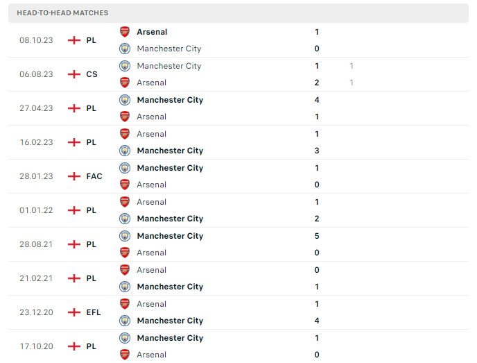 Lịch sử đối đầu Man City vs Arsenal, 22h30 ngày 31/3: Siêu kinh điển mới của bóng đá Anh - Ảnh 2