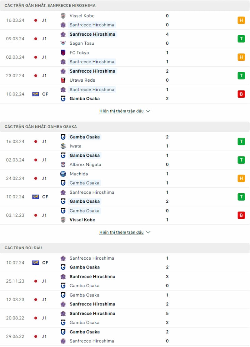 Soi kèo Sanfrecce Hiroshima vs Gamba Osaka 11h00 ngày 30/3: Duy trì vị trí trong top đầu - Ảnh 2