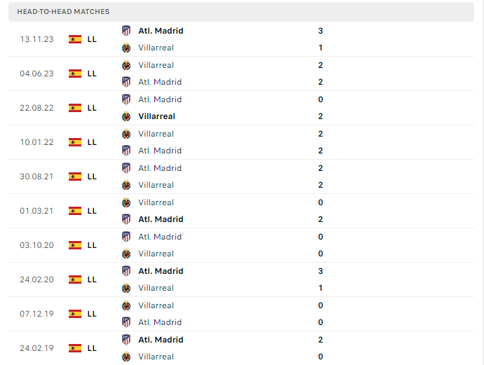 Lịch sử đối đầu Villarreal vs Atletico Madrid, 2h ngày 2/4: Phải thắng bằng mọi giá - Ảnh 2