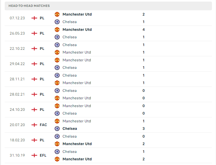 Lịch sử đối đầu Chelsea vs MU, 2h15 ngày 5/4: Đại chiến bất ổn - Ảnh 2