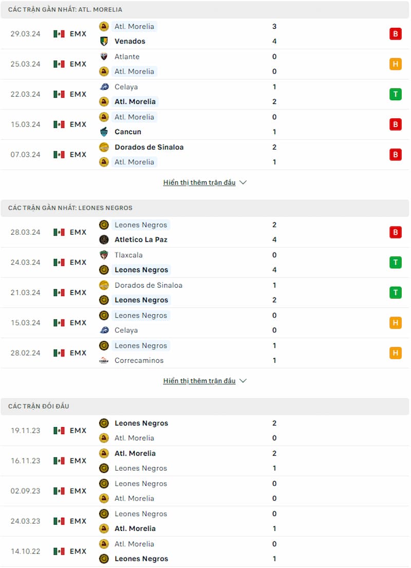 Soi kèo Monarcas Morelia vs Leones Negros 10h05 ngày 5/4: Một trời một vực - Ảnh 2